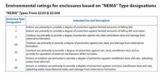 ip and nema enclosure ratings explained