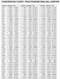 Mmto Inches Conversion Chart Convert Mm To Inch Chart Math