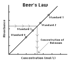 Determining The Concentration Of A Solution Beers Law