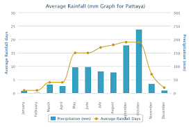 Pattaya Weather Climate Pattaya Information