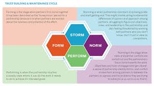 Form Storm Norm Perform How To Consider The Stage Of