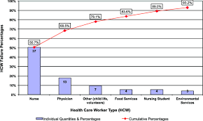 Pareto Chart Categorizing Hh Compliance Failures By Hcw Type