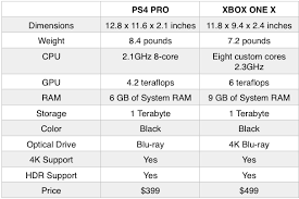 Xbox One X Vs Ps4 Pro Next Gen Console Comparison