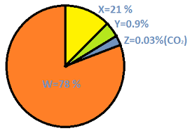 the pie chart shows the composition of