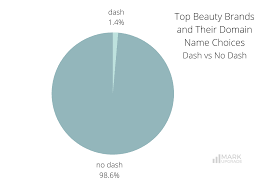 top beauty brands and their domain name