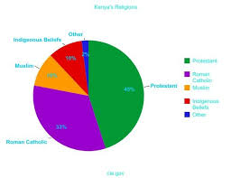 Ljhsgyoung Kenyas Religion Pie Chart