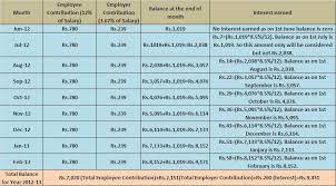 Add emp income type > income type > default rate (salary amount). How Epf Employees Provident Fund Interest Is Calculated