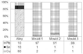 Bar Chart Showing The Composition Of The 80 10 10 Leaded