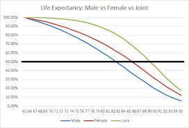 Life Expectancy Assumptions In Retirement Planning