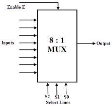 Entity multiplexer8_1 is port( din : Multiplexer Mux And Multiplexing