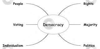 Democracy Concept Mind Map Stock Photo