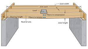 the science of simple spans fine