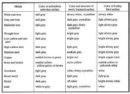 How To Identify Metals In Engine Room Observation And