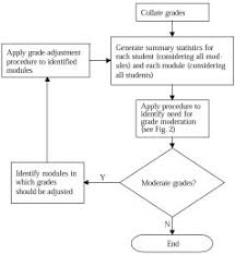 Flow Chart Of The Grade Moderation Process Download