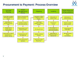Procurement To Payment Process Overview 3 Receiving Vendor