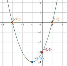 parabola of the form y x 2 bx c