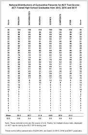 Act Score Chart How Is The Act Scored Scoring Charts