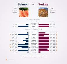 nutrition comparison turkey vs salmon