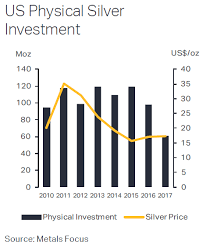 Gold Price 0 9 Silver Investment Weak As 300m Kill