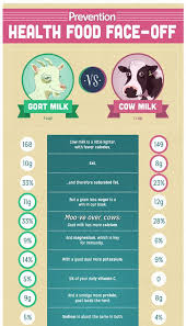 Which Is Healthier Goat Milk Vs Cow Milk Goat Milk