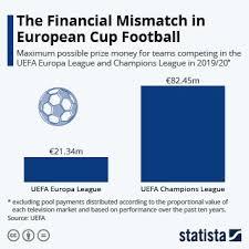 Europa league is sometimes also called uefa europa league or uel. Chart The Financial Mismatch In European Cup Football Statista