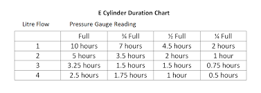 e cylinder duration chart chinook