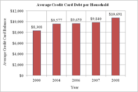 Solved The Bar Graph Shows The Average Credit Card Debt Per