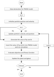 The Flow Chart Of Pso Process In Optimizing The K P And K I