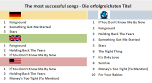 simply red chart history