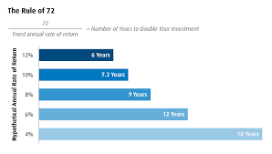 The Rule Of 72 Viewpoints Bmo Global Asset Management