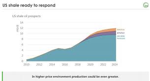 3 Charts To Help You Understand The American Shale Boom