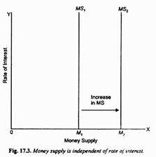 In the last video sal mentioned that the supply curve for money will be a vertical line, which represents that it isnt effected by the interest rate. Money Market Equilibrium In An Economy With Problems