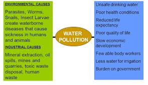 water pollution study material for iit