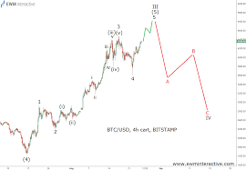 Btcusd Ready For Another Terrifying Pullback Ewm Interactive