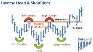 Video Inverse Head And Shoulders Chart Pattern