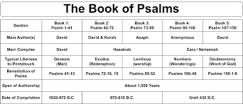 Swartzentrover Com Book Chart Psalms Bible Study