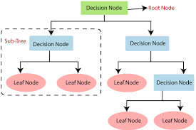 decision tree algorithm in machine