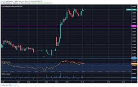 Usd Brl Technical Analysis Rsi Suggesting Near Term Drop Coming