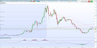 Ethereum Eth Chart Nears Potential Upside Breakout