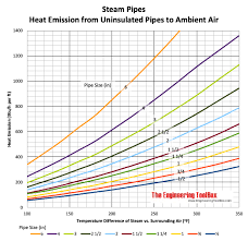 Steam Pipes Heat Losses