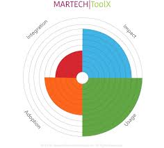How To Assess Your Martech Stack