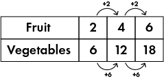 completing a ratio table definition
