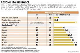 More Commissions For Life Insurance Agents