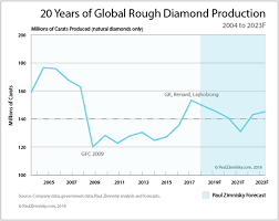 Why Rough Diamond Prices Are At A 52 Week High Mining Com