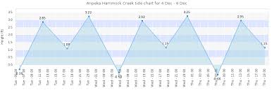 Aripeka Hammock Creek Tide Times Tides Forecast Fishing