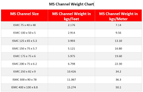 weight of ms channel ms channel size