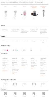 Clarisonic Comparision Charts Lovelyskin