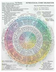 Astrological Chart Horoscope Numerology Chart Numerology