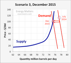 Oil Price Scenarios For 2015 And 2016 Oilprice Com