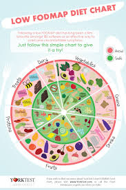 Use This Fodmap Food Chart To Identify Which Low Fodmap